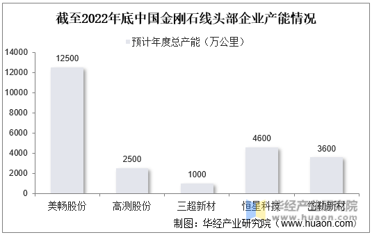 截至2022年底中国金刚石线头部企业产能情况