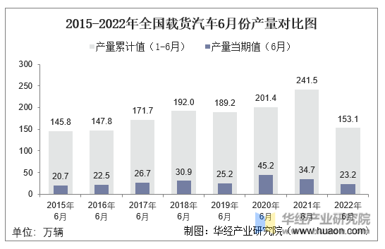 2015-2022年全国载货汽车6月份产量对比图