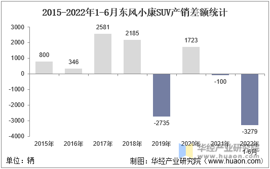 2015-2022年1-6月东风小康SUV产销差额统计