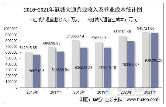 2016-2021年冠城大通营业收入及营业成本统计图