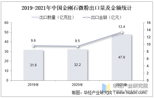 2019-2021年中国金刚石微粉出口量及金额统计