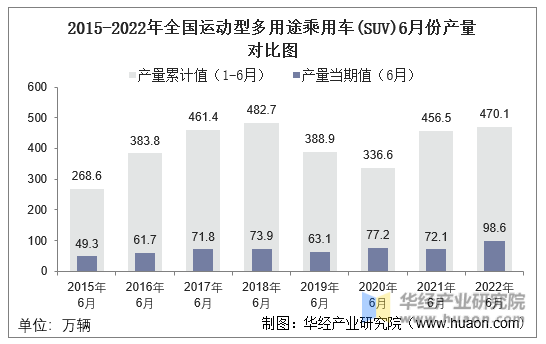 2015-2022年全国运动型多用途乘用车(SUV)6月份产量对比图