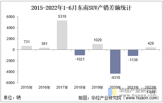 2015-2022年1-6月东南SUV产销差额统计