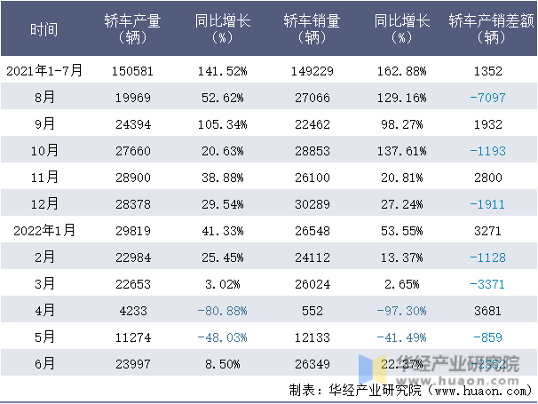 2021-2022年1-6月特斯拉(上海)轿车月度产销量情况统计表