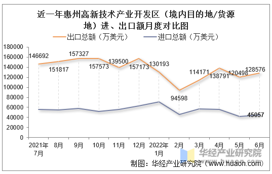 近一年惠州高新技术产业开发区（境内目的地/货源地）进、出口额月度对比图