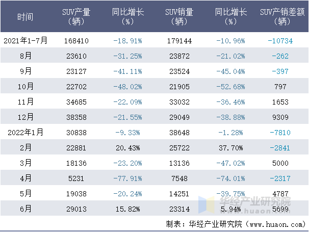 2021-2022年1-6月东风日产SUV月度产销量情况统计表