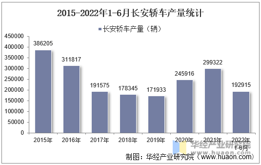 2015-2022年1-6月长安轿车产量统计
