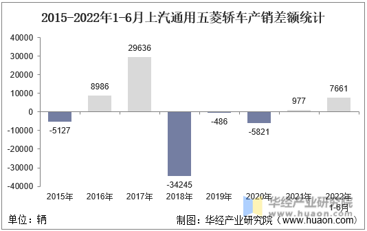 2015-2022年1-6月上汽通用五菱轿车产销差额统计