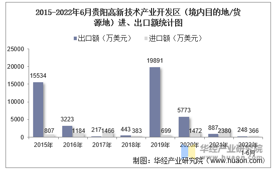 2015-2022年6月贵阳高新技术产业开发区（境内目的地/货源地）进、出口额统计图