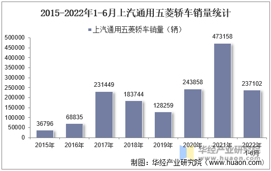 2015-2022年1-6月上汽通用五菱轿车销量统计