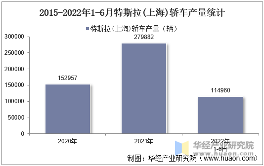 2015-2022年1-6月特斯拉(上海)轿车产量统计