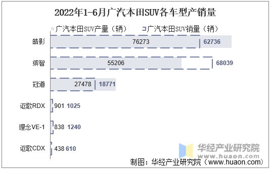2022年1-6月广汽本田SUV各车型产销量