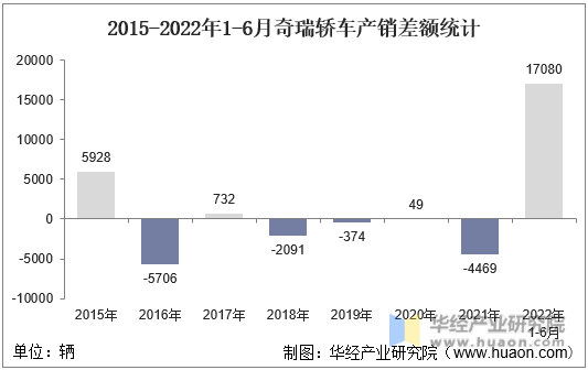 2015-2022年1-6月奇瑞轿车产销差额统计
