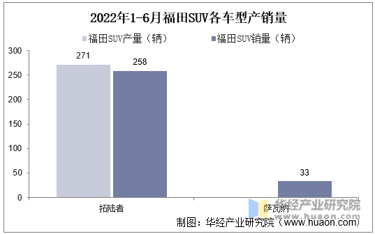 2022年1-6月福田SUV各车型产销量