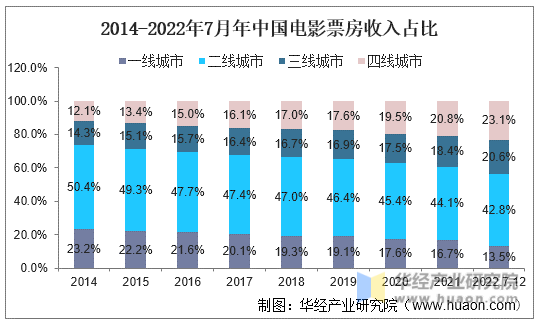 2014-2022年7月年中国电影票房收入占比
