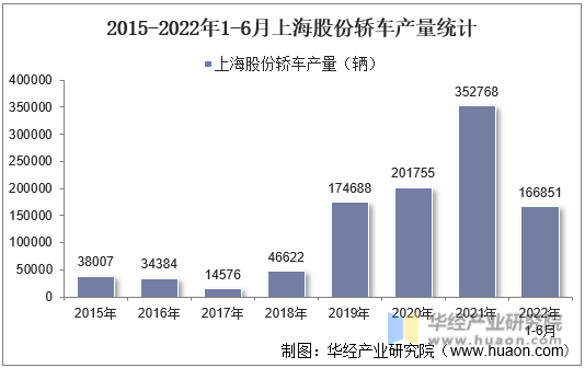 2015-2022年1-6月上海股份轿车产量统计