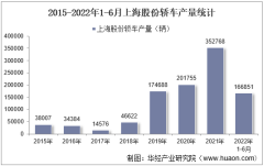 2022年6月上海股份轿车产销量、产销差额及各车型产销量结构统计分析