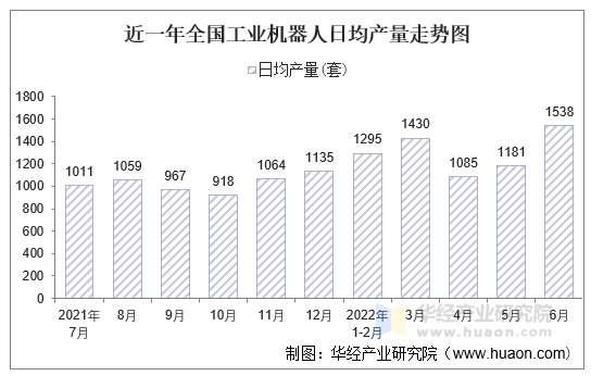 近一年全国工业机器人日均产量走势图