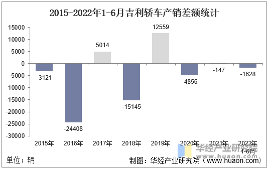 2015-2022年1-6月吉利轿车产销差额统计
