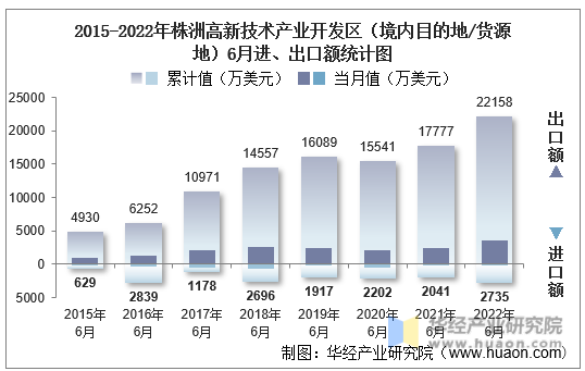 2015-2022年株洲高新技术产业开发区（境内目的地/货源地）6月进、出口额统计图