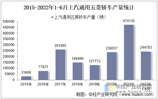 2015-2022年1-6月上汽通用五菱轿车产量统计