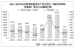 2022年6月蚌埠高新技术产业开发区（境内目的地/货源地）进出口总额及进出口差额统计分析