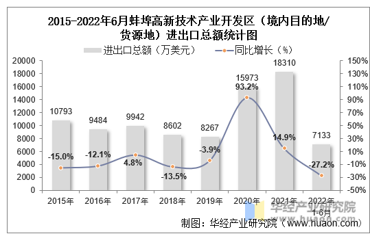 2015-2022年6月蚌埠高新技术产业开发区（境内目的地/货源地）进出口总额统计图