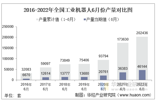 2016-2022年全国工业机器人6月份产量对比图