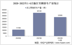 2022年6月浙江零跑轿车产销量、产销差额及各车型产销量结构统计分析