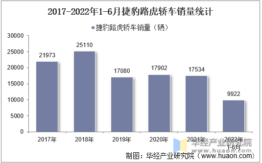 2017-2022年1-6月捷豹路虎轿车销量统计