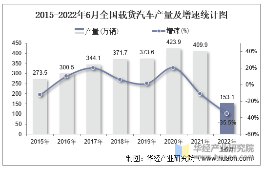 2015-2022年6月全国载货汽车产量及增速统计图