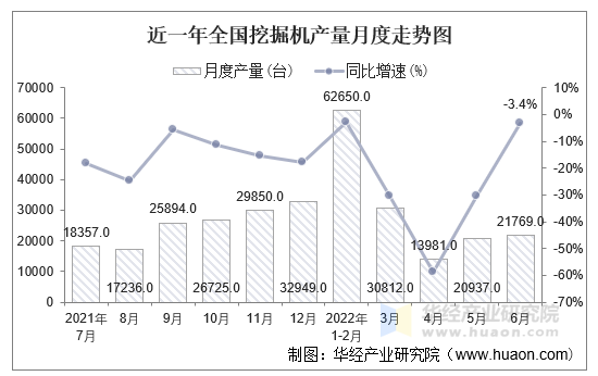 近一年全国挖掘机产量月度走势图