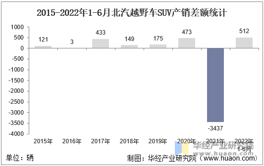 2015-2022年1-6月北汽越野车SUV产销差额统计