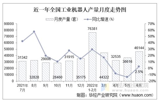 近一年全国工业机器人产量月度走势图