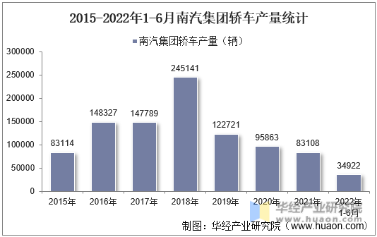 2015-2022年1-6月南汽集团轿车产量统计