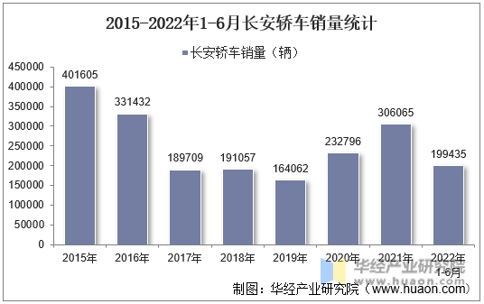 2015-2022年1-6月长安轿车销量统计