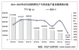 2022年1-6月全国饲料生产专用设备累计产量为15867台，同比下降43.3%