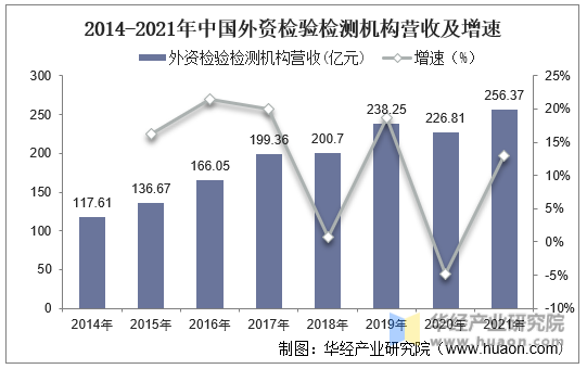2014-2021年中国外资检验检测机构营收及增速