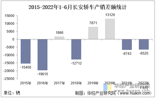 2015-2022年1-6月长安轿车产销差额统计