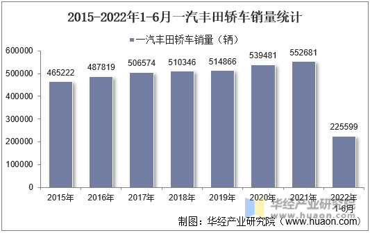 2015-2022年1-6月一汽丰田轿车销量统计