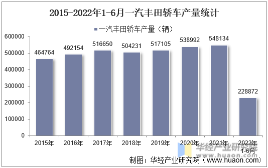 2015-2022年1-6月一汽丰田轿车产量统计