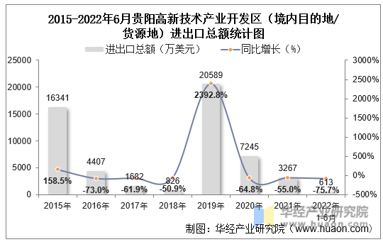 2015-2022年6月贵阳高新技术产业开发区（境内目的地/货源地）进出口总额统计图