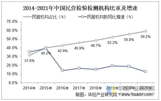2014-2021年中国民营检验检测机构比重及增速