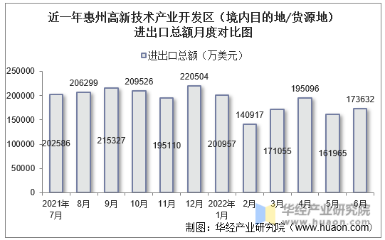 近一年惠州高新技术产业开发区（境内目的地/货源地）进出口总额月度对比图