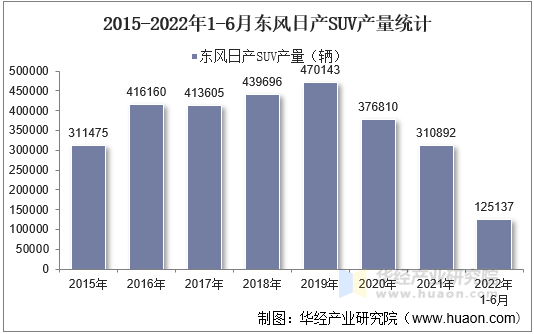 2015-2022年1-6月东风日产SUV产量统计