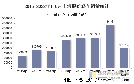 2015-2022年1-6月上海股份轿车销量统计