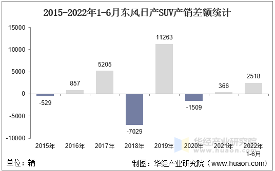 2015-2022年1-6月东风日产SUV产销差额统计