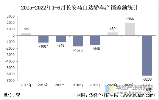 2015-2022年1-6月长安马自达轿车产销差额统计
