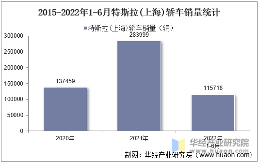2015-2022年1-6月特斯拉(上海)轿车销量统计