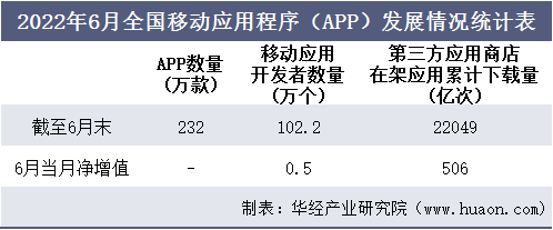 2022年6月全国移动应用程序（APP）发展情况统计表